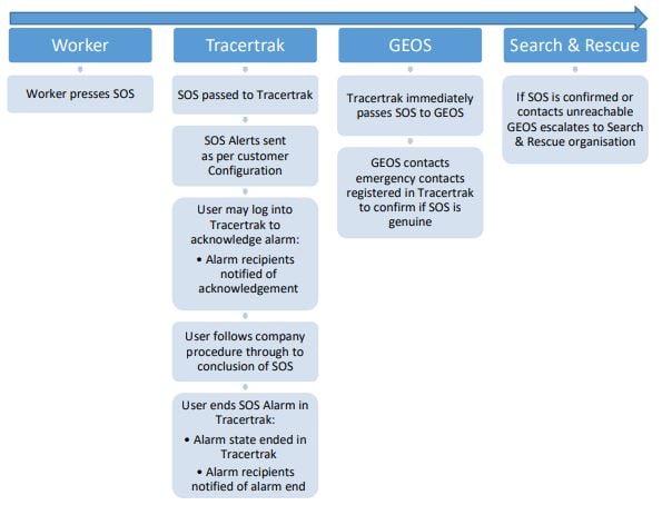 SOS Workflow